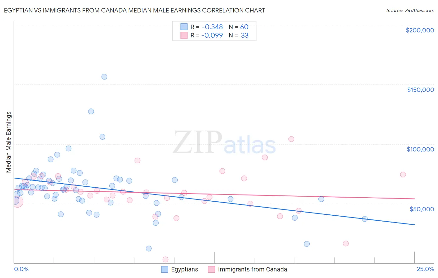 Egyptian vs Immigrants from Canada Median Male Earnings