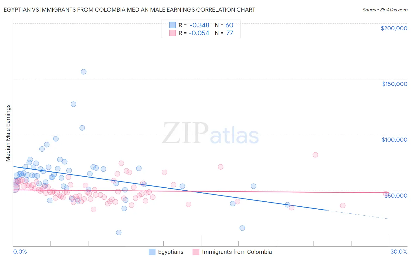 Egyptian vs Immigrants from Colombia Median Male Earnings