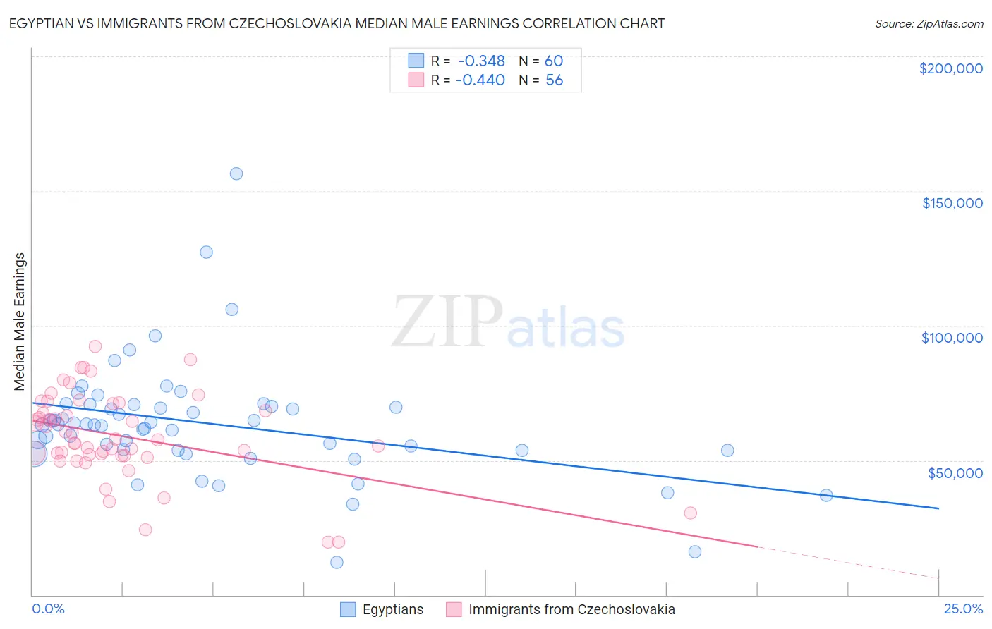 Egyptian vs Immigrants from Czechoslovakia Median Male Earnings