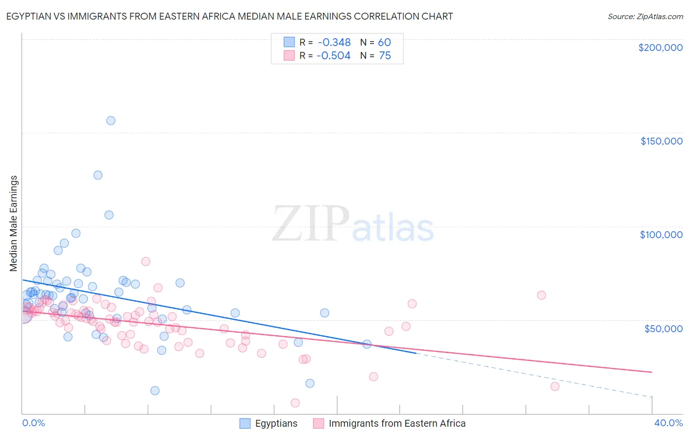 Egyptian vs Immigrants from Eastern Africa Median Male Earnings