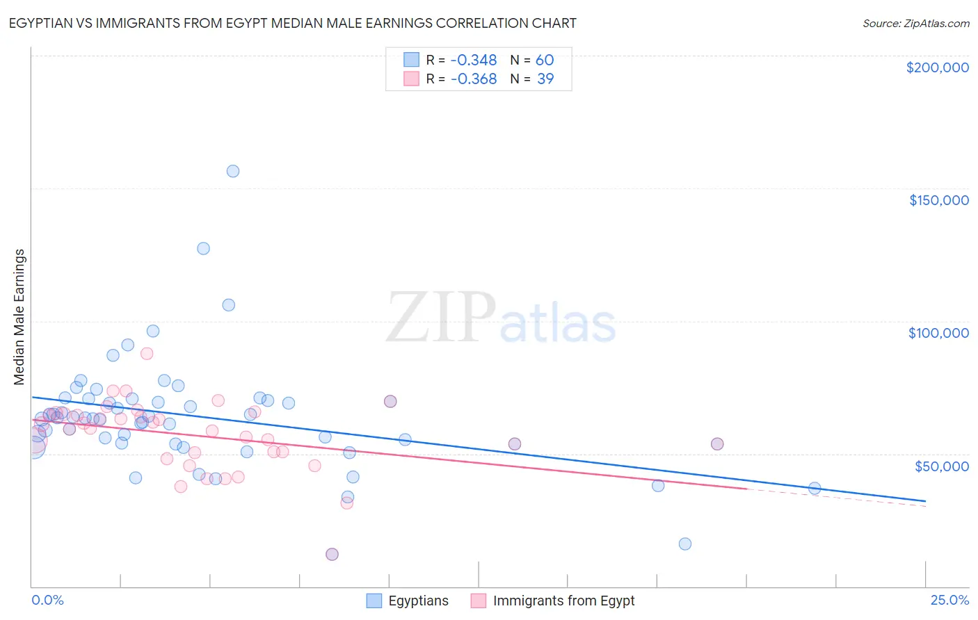 Egyptian vs Immigrants from Egypt Median Male Earnings