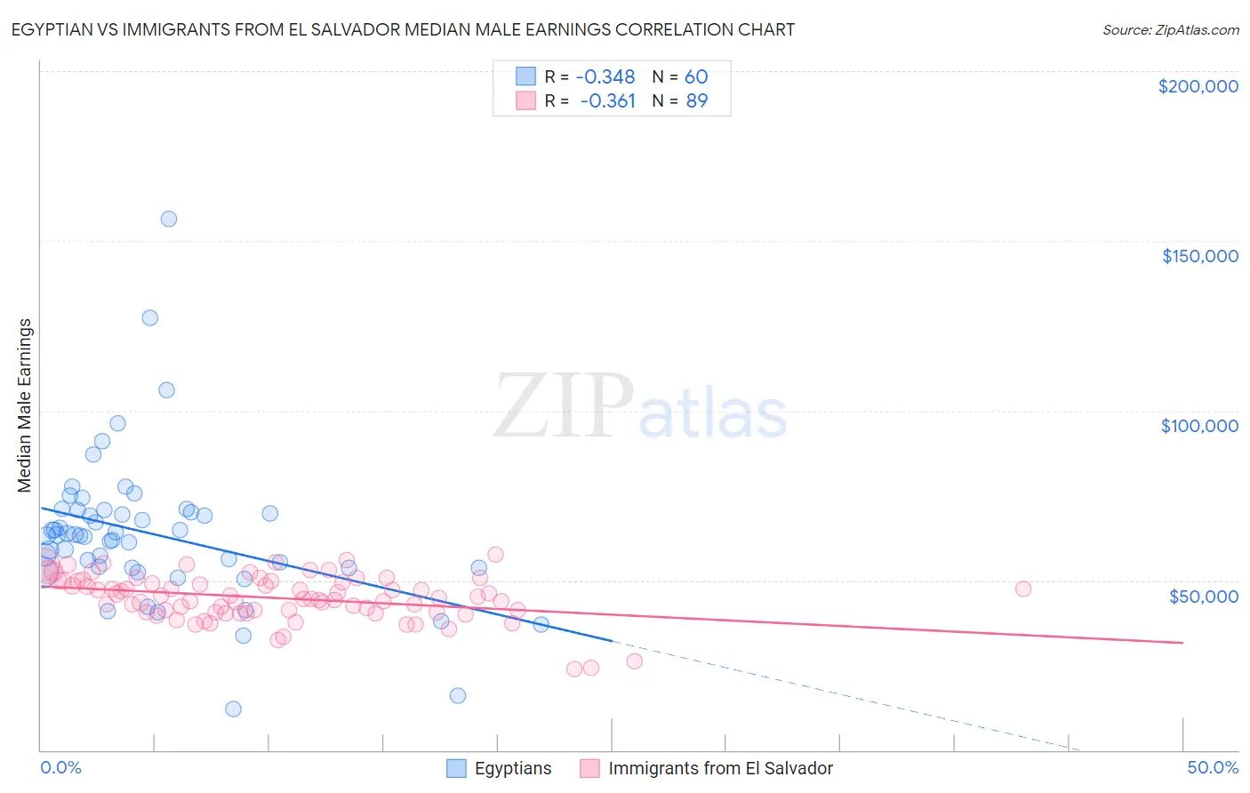 Egyptian vs Immigrants from El Salvador Median Male Earnings