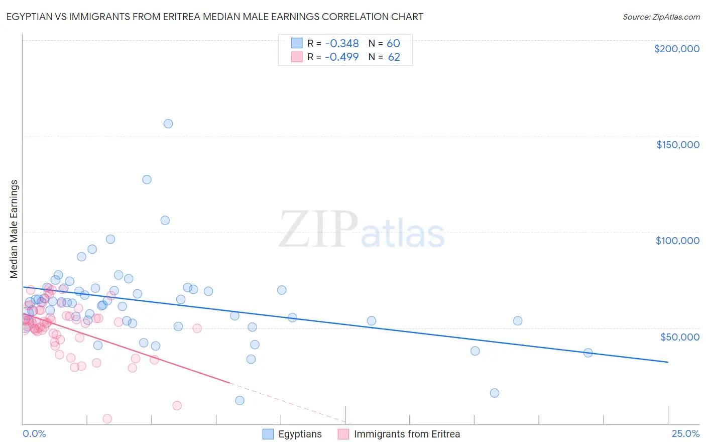 Egyptian vs Immigrants from Eritrea Median Male Earnings