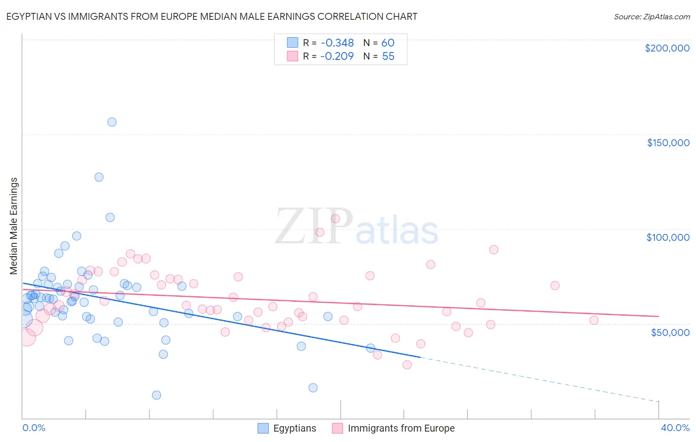 Egyptian vs Immigrants from Europe Median Male Earnings