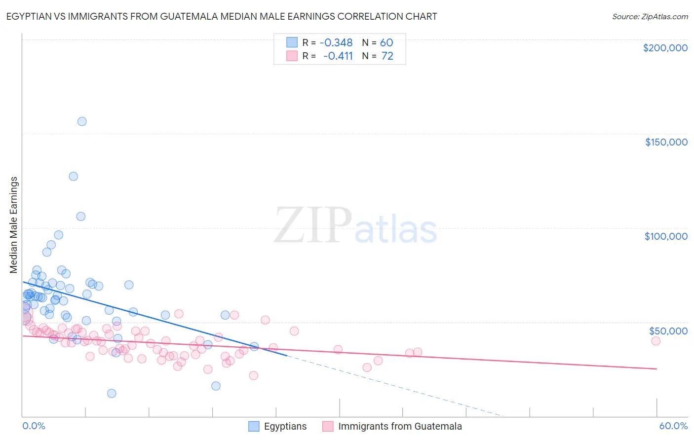 Egyptian vs Immigrants from Guatemala Median Male Earnings