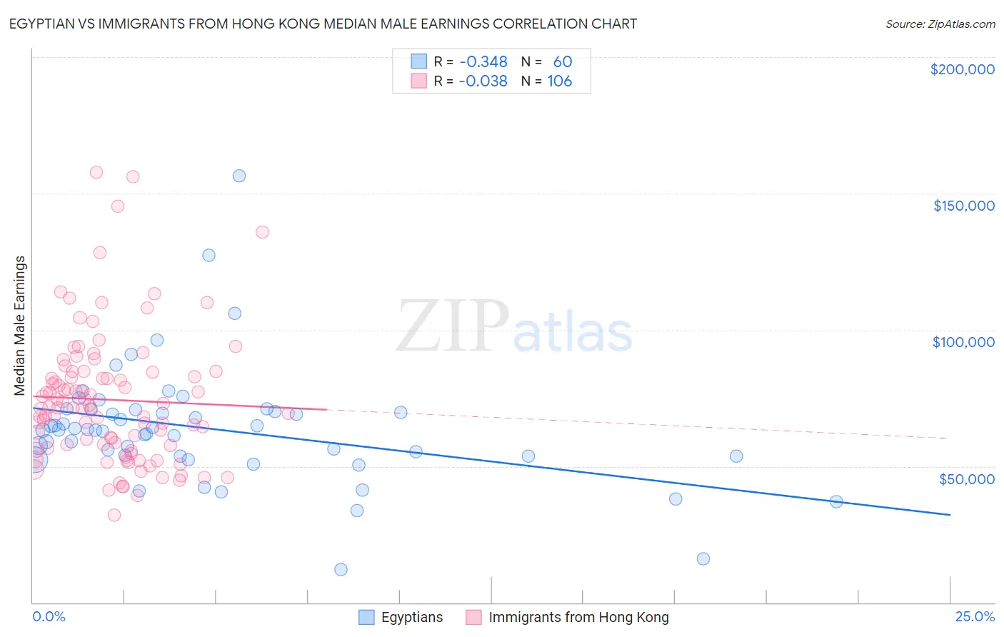Egyptian vs Immigrants from Hong Kong Median Male Earnings
