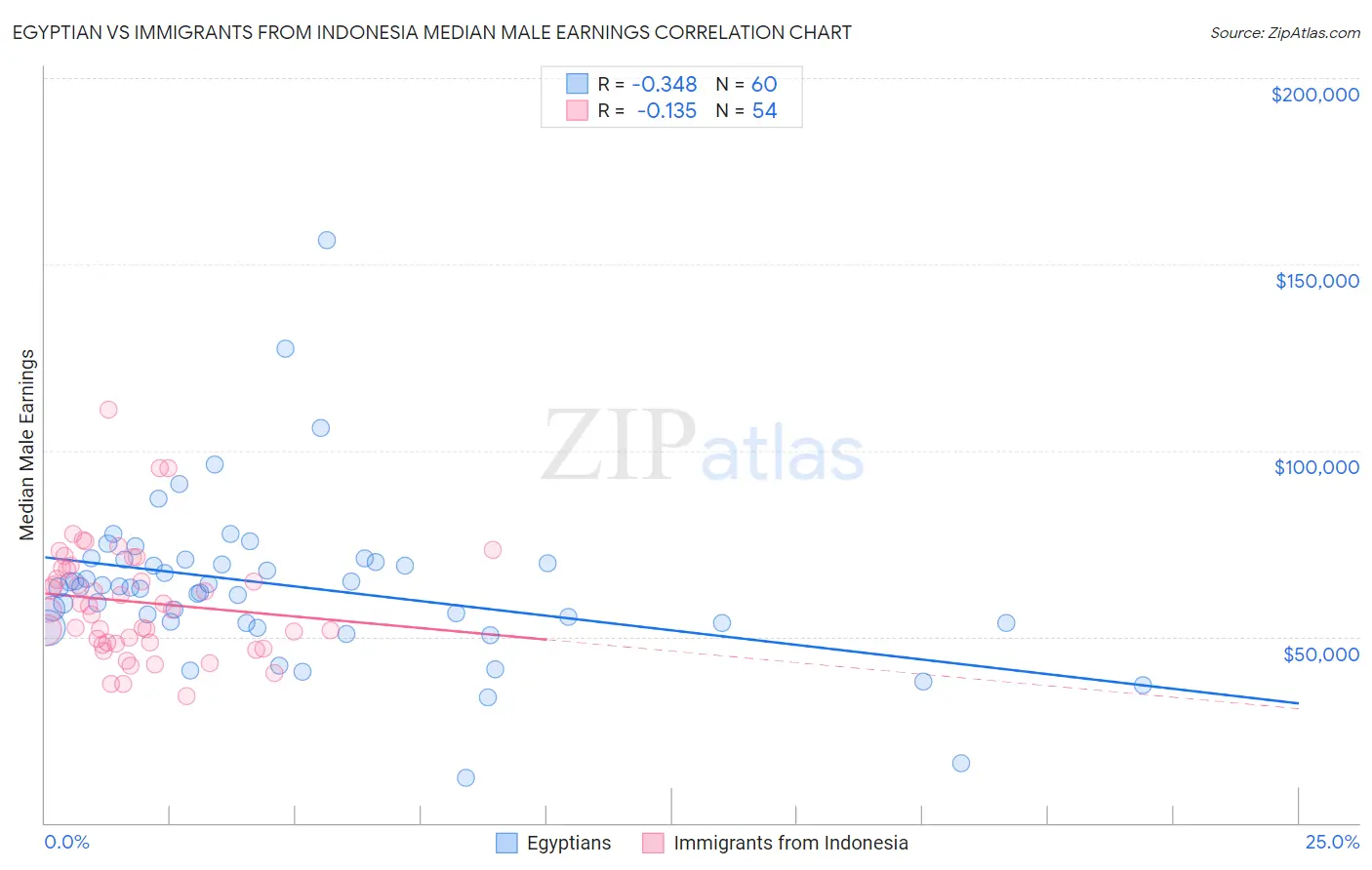 Egyptian vs Immigrants from Indonesia Median Male Earnings