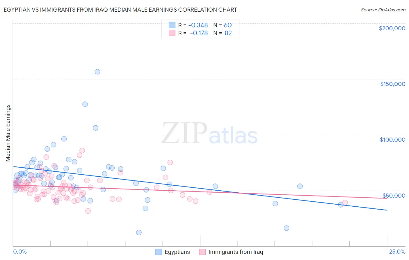 Egyptian vs Immigrants from Iraq Median Male Earnings