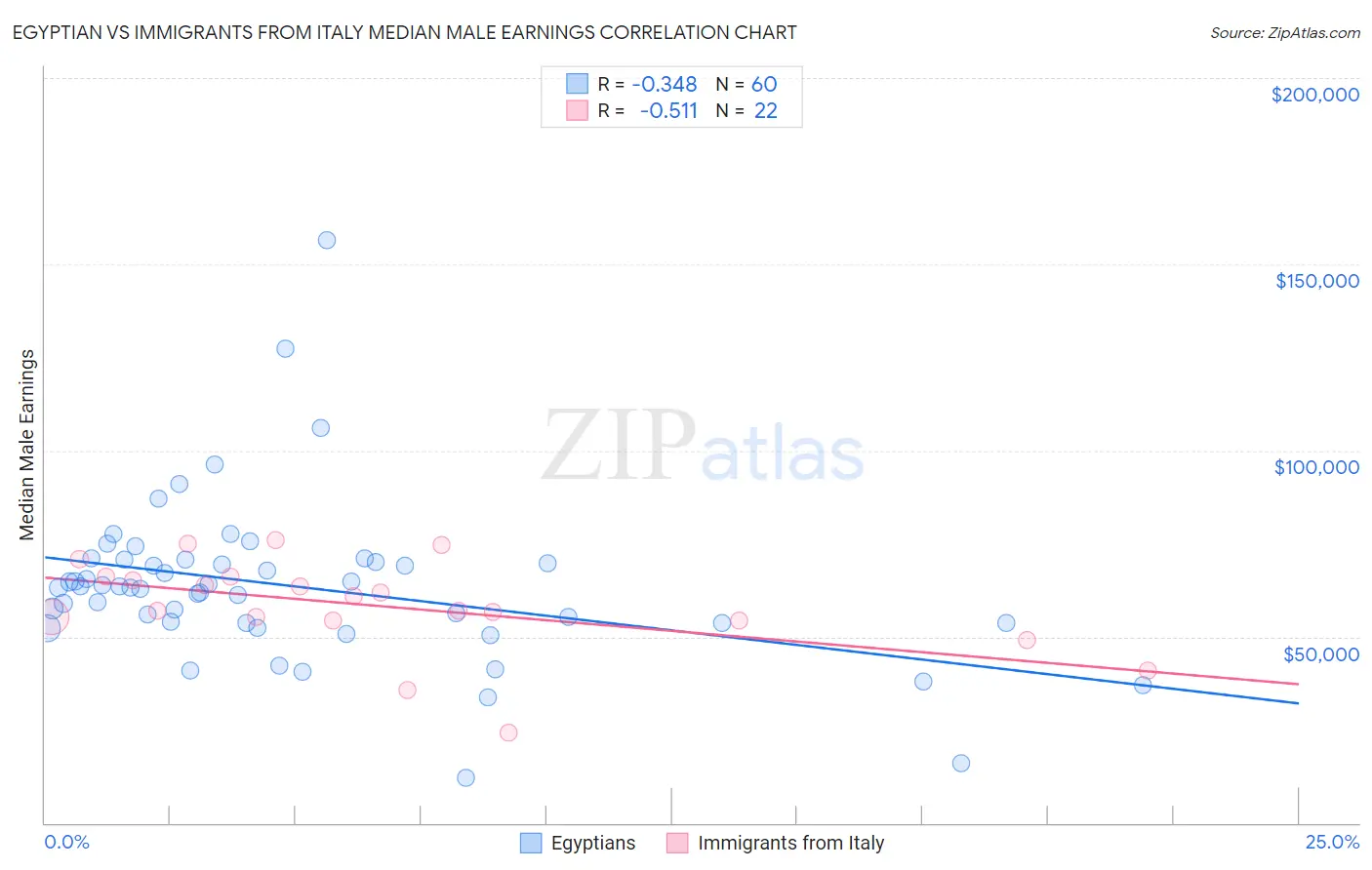Egyptian vs Immigrants from Italy Median Male Earnings