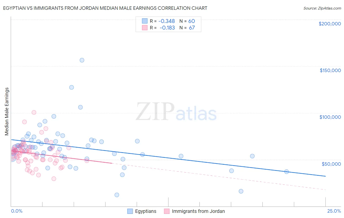 Egyptian vs Immigrants from Jordan Median Male Earnings