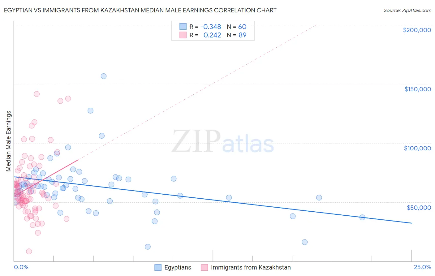 Egyptian vs Immigrants from Kazakhstan Median Male Earnings