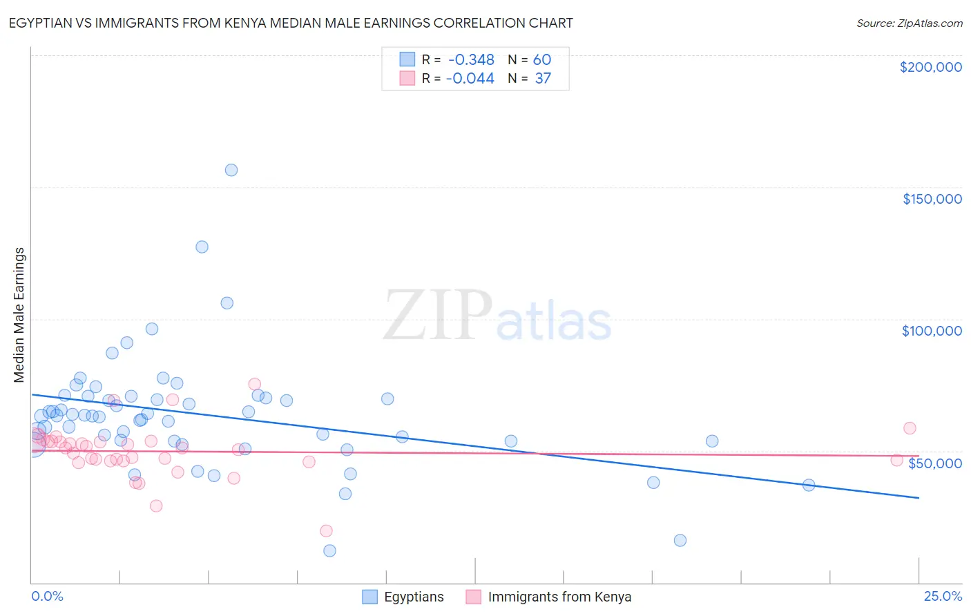 Egyptian vs Immigrants from Kenya Median Male Earnings