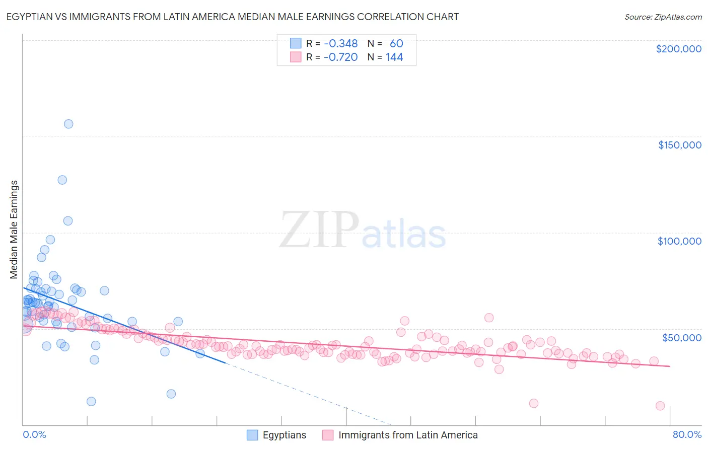 Egyptian vs Immigrants from Latin America Median Male Earnings