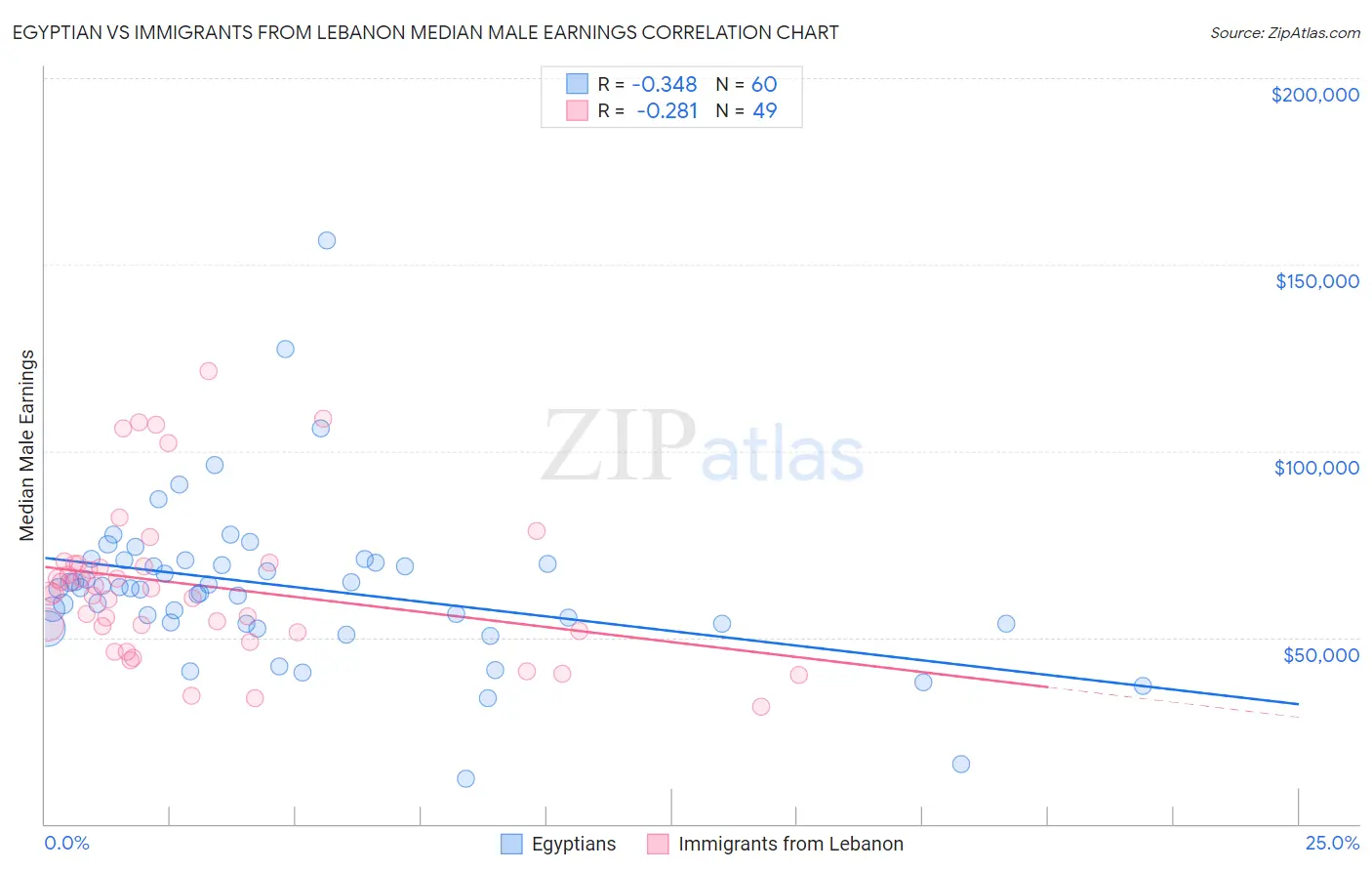 Egyptian vs Immigrants from Lebanon Median Male Earnings