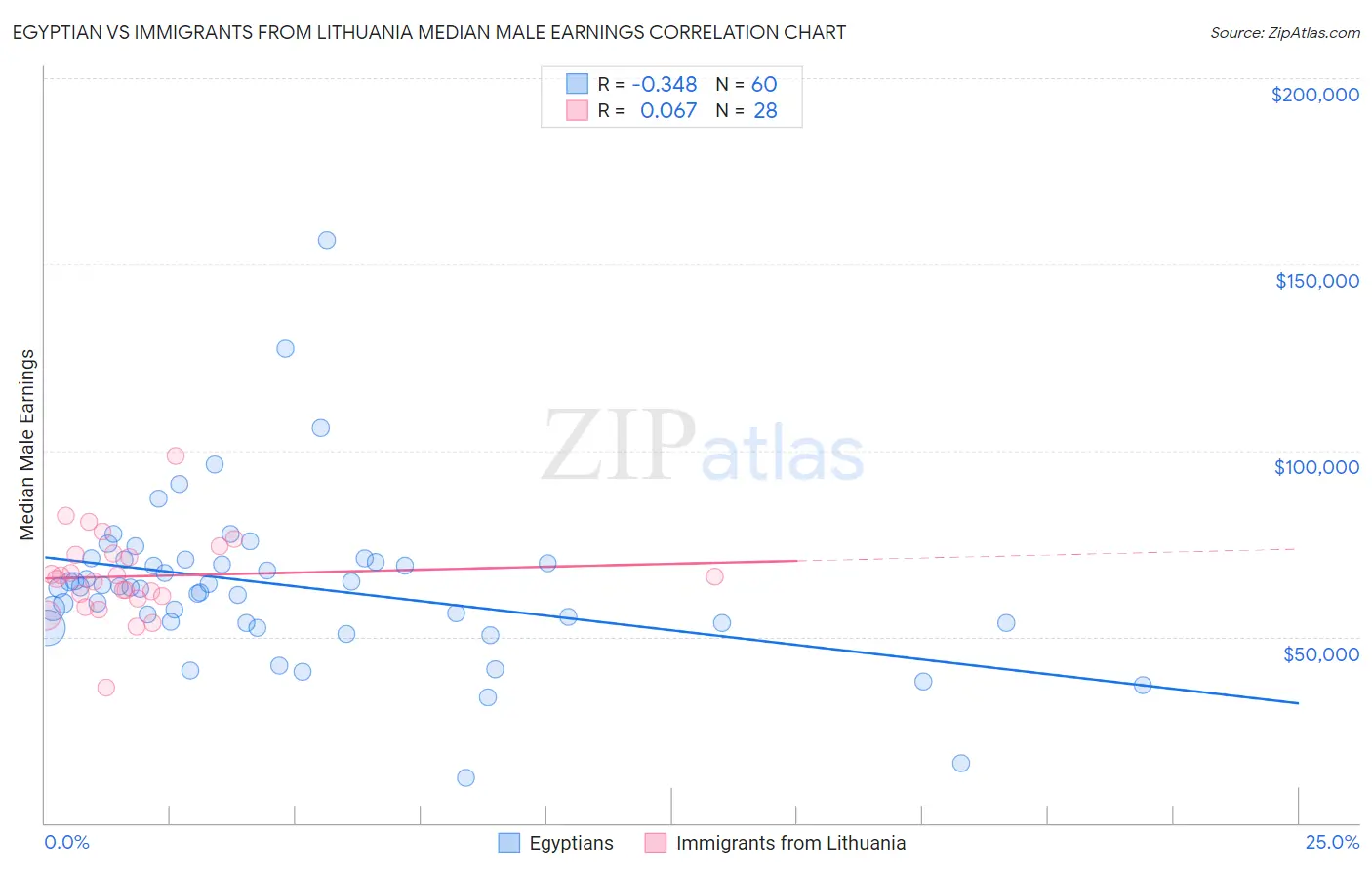 Egyptian vs Immigrants from Lithuania Median Male Earnings