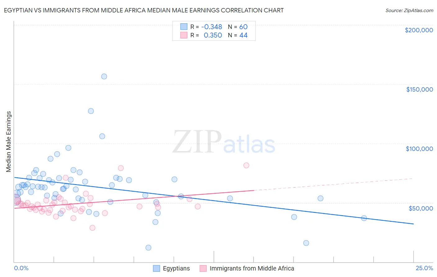 Egyptian vs Immigrants from Middle Africa Median Male Earnings