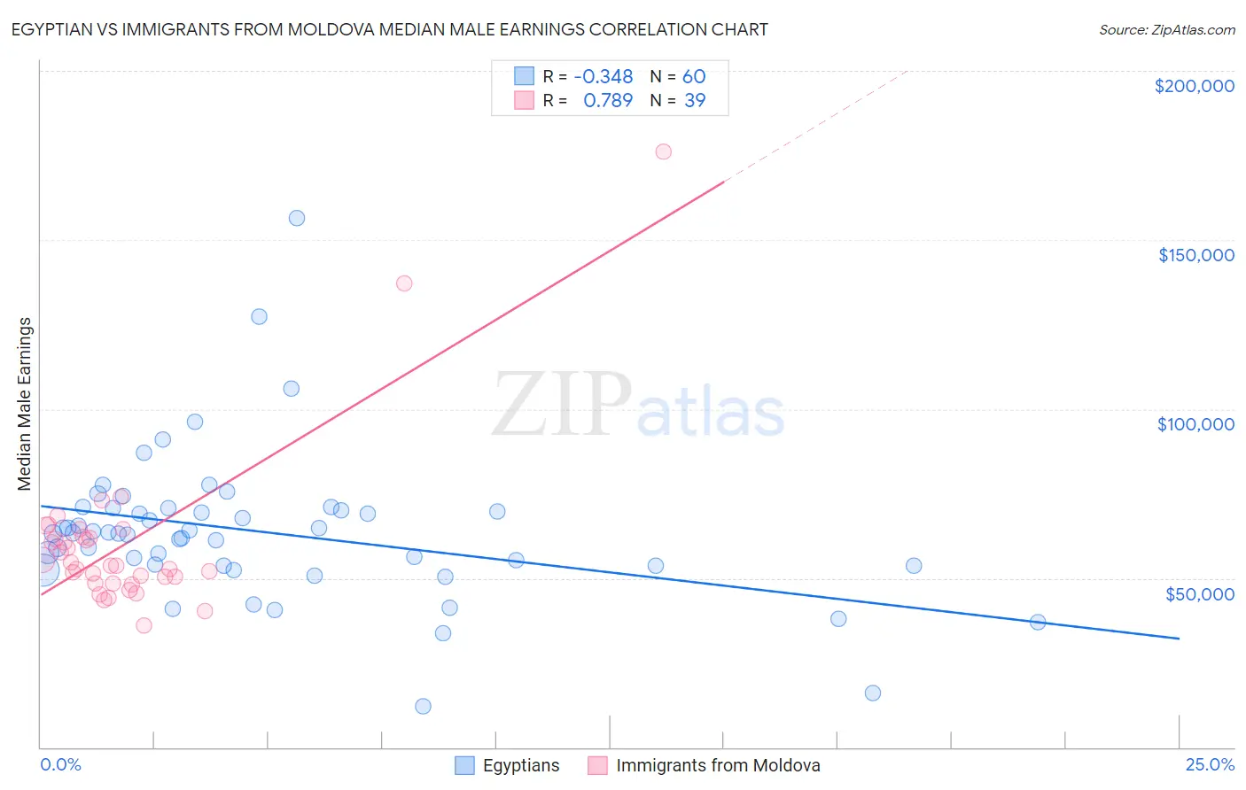 Egyptian vs Immigrants from Moldova Median Male Earnings