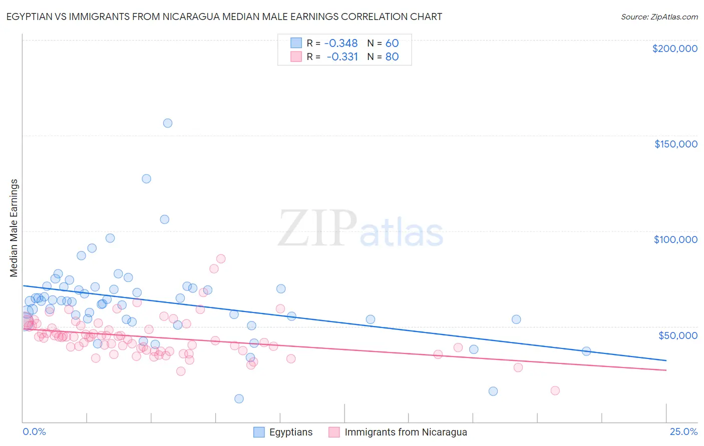 Egyptian vs Immigrants from Nicaragua Median Male Earnings