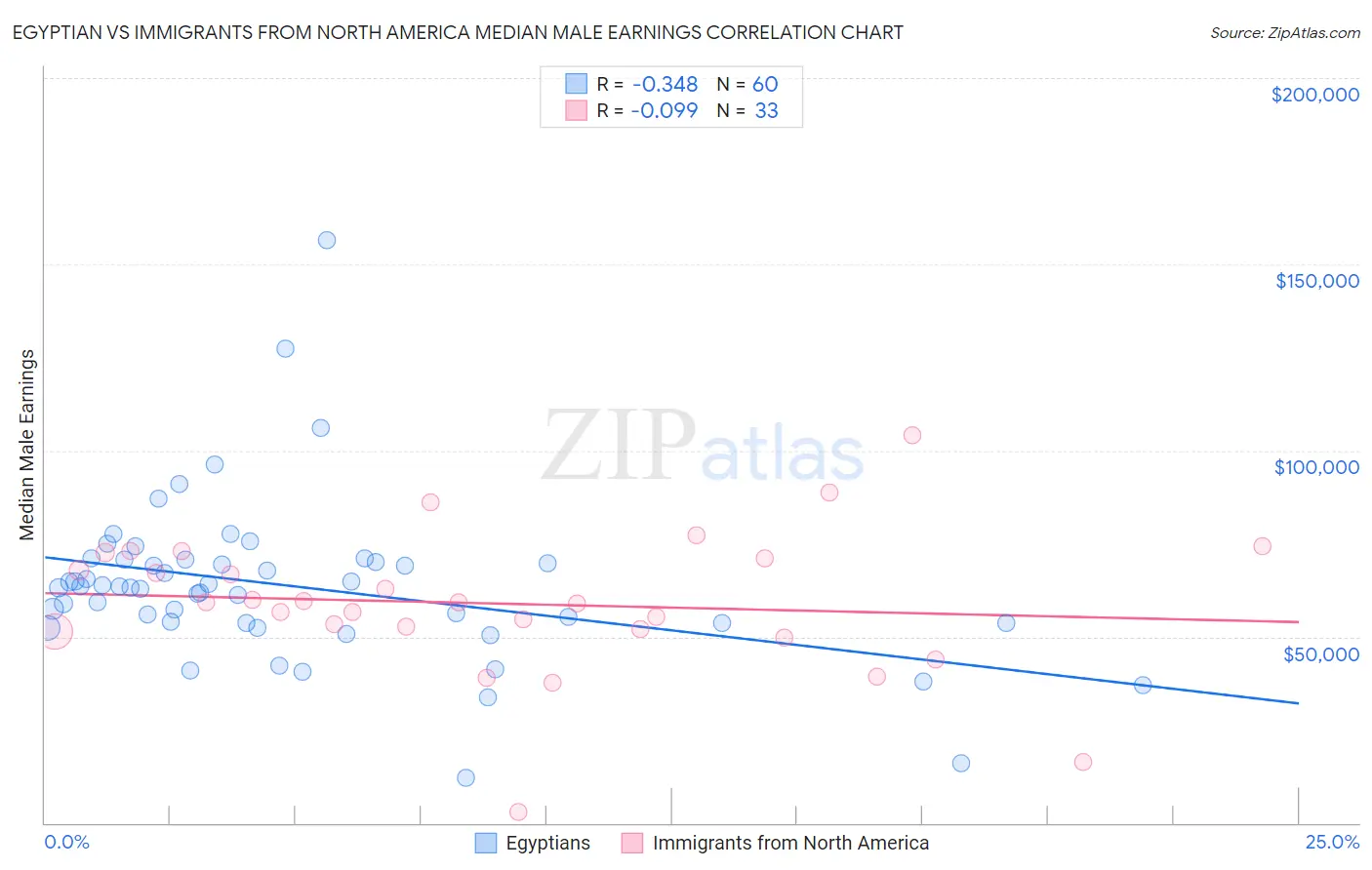 Egyptian vs Immigrants from North America Median Male Earnings