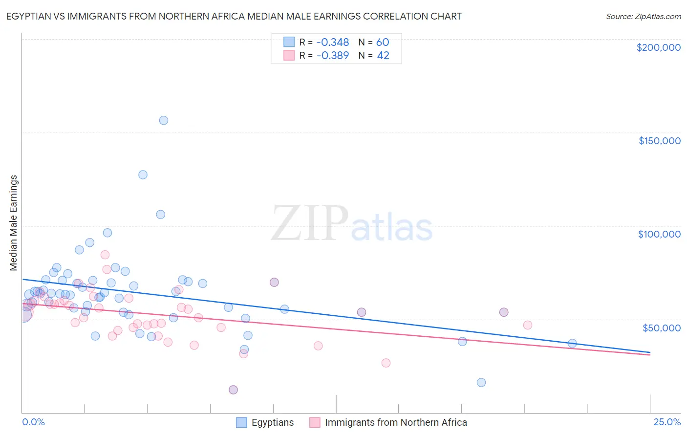 Egyptian vs Immigrants from Northern Africa Median Male Earnings