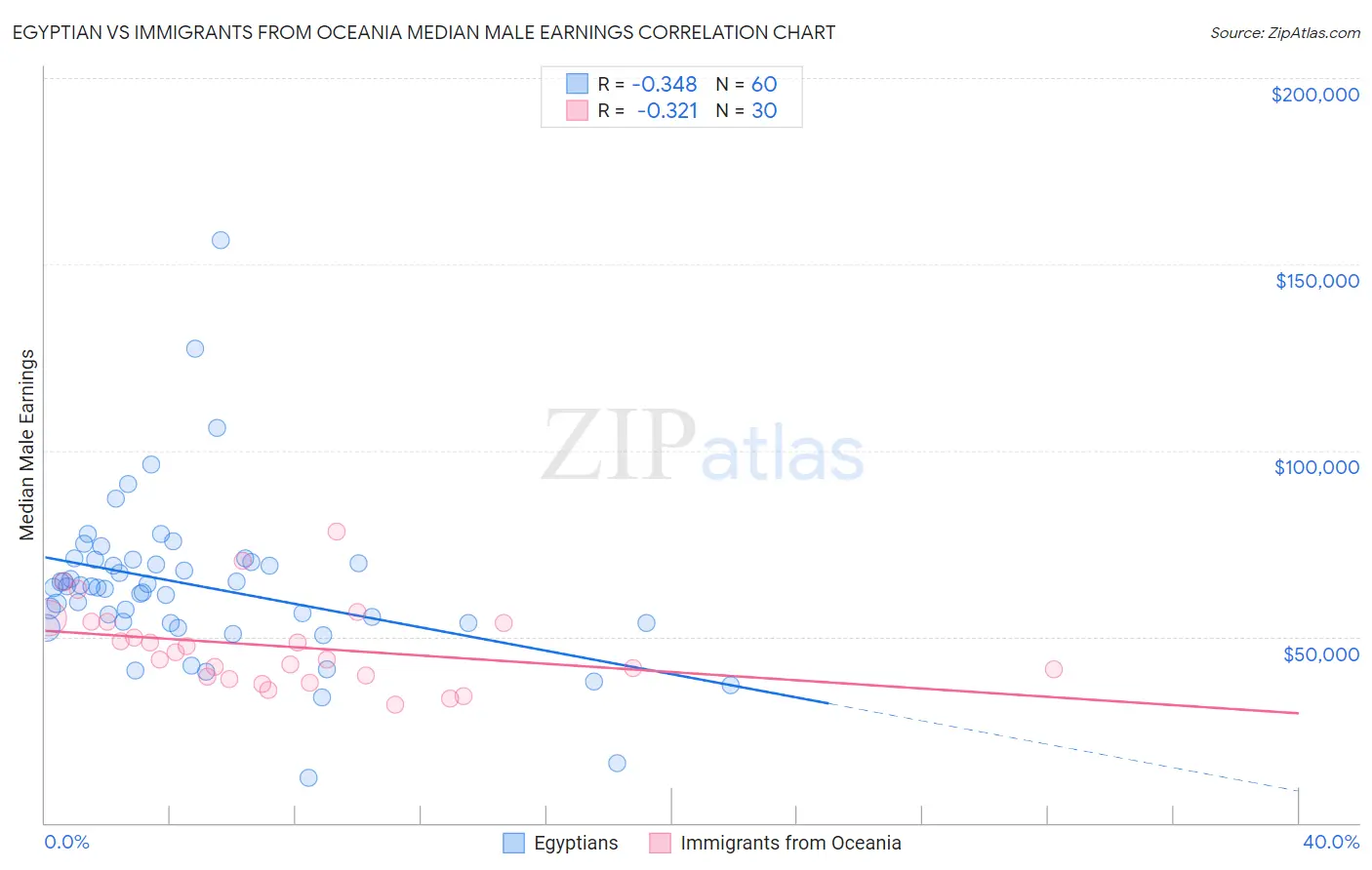 Egyptian vs Immigrants from Oceania Median Male Earnings