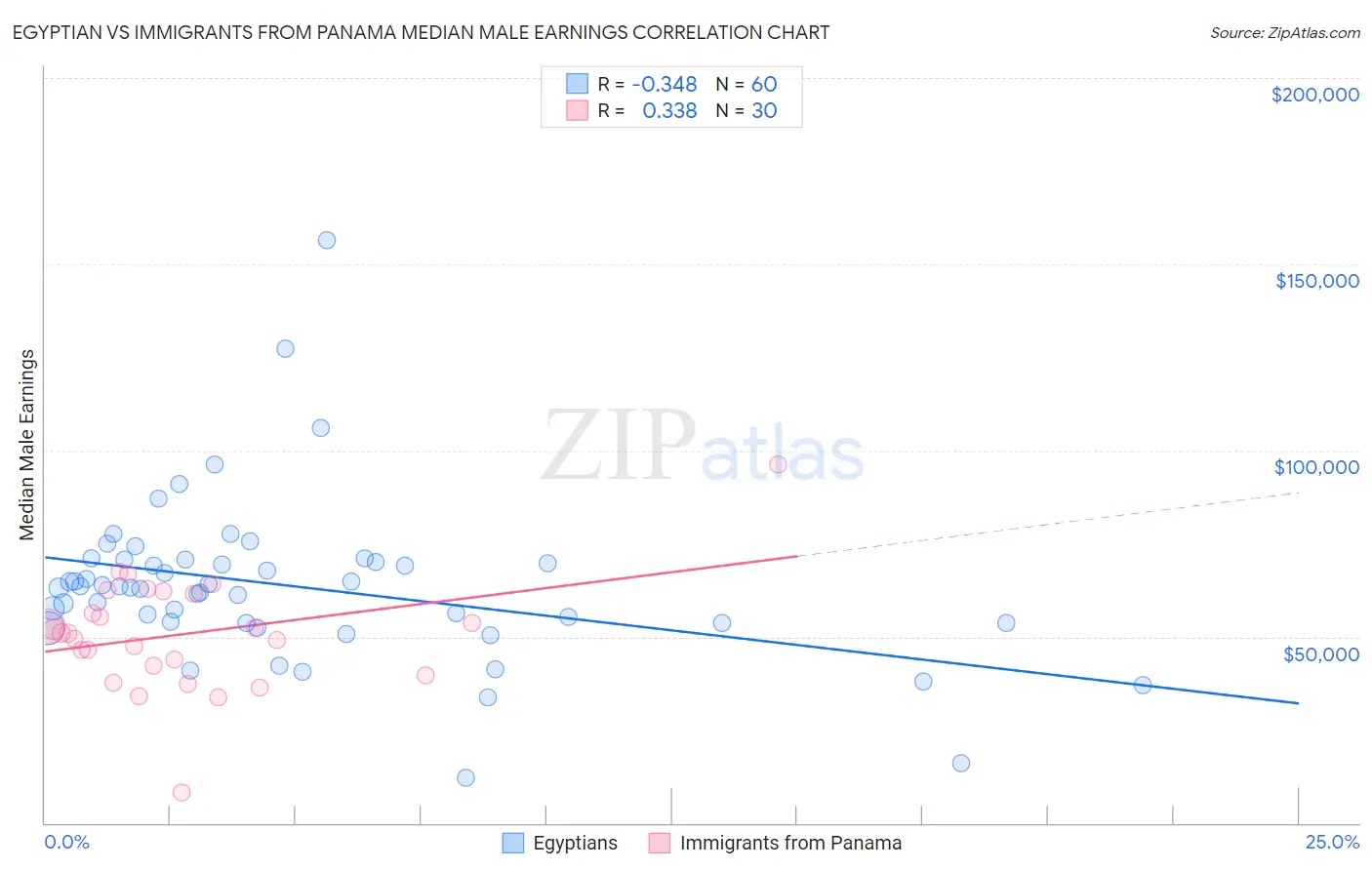 Egyptian vs Immigrants from Panama Median Male Earnings