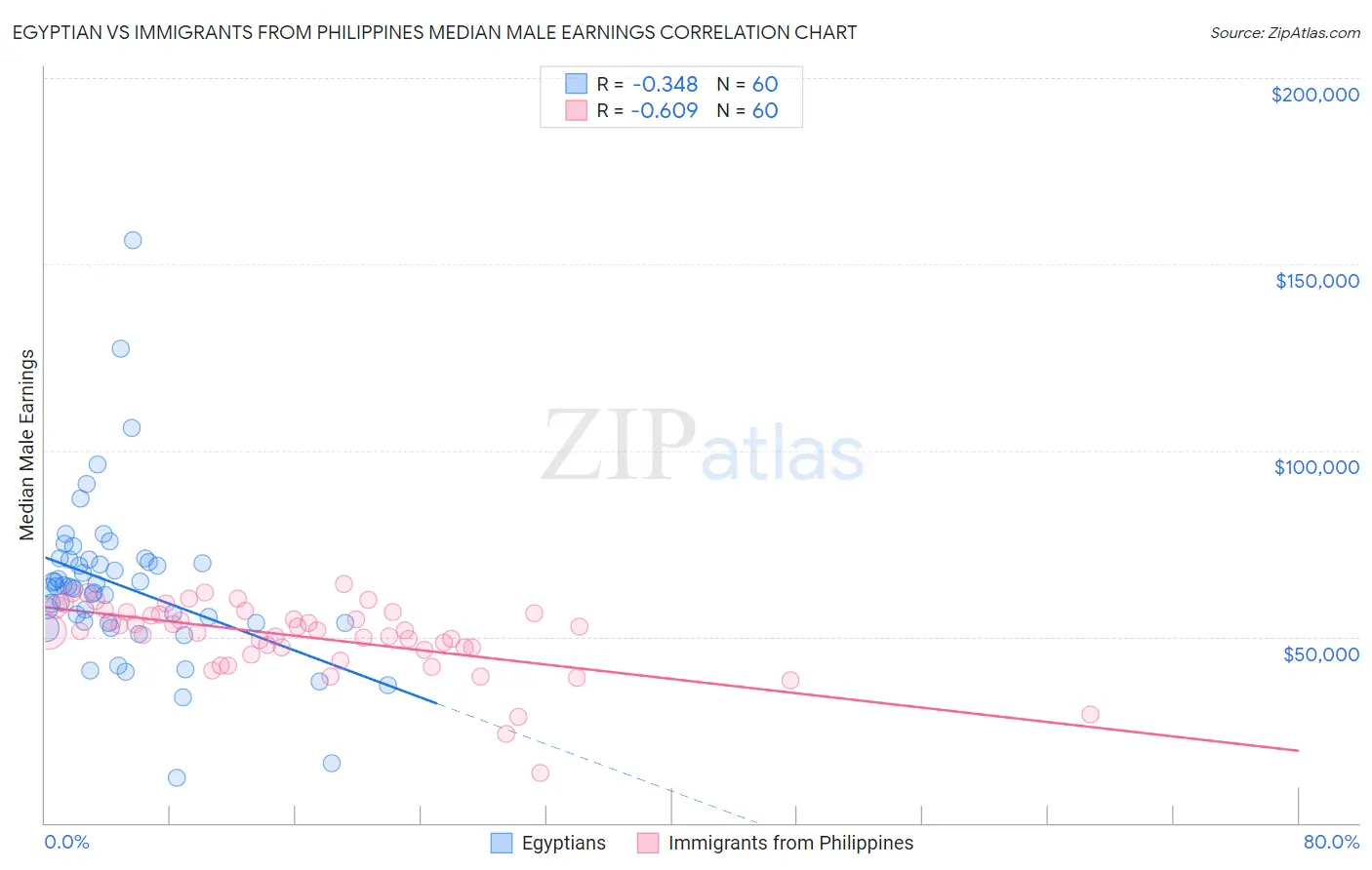 Egyptian vs Immigrants from Philippines Median Male Earnings