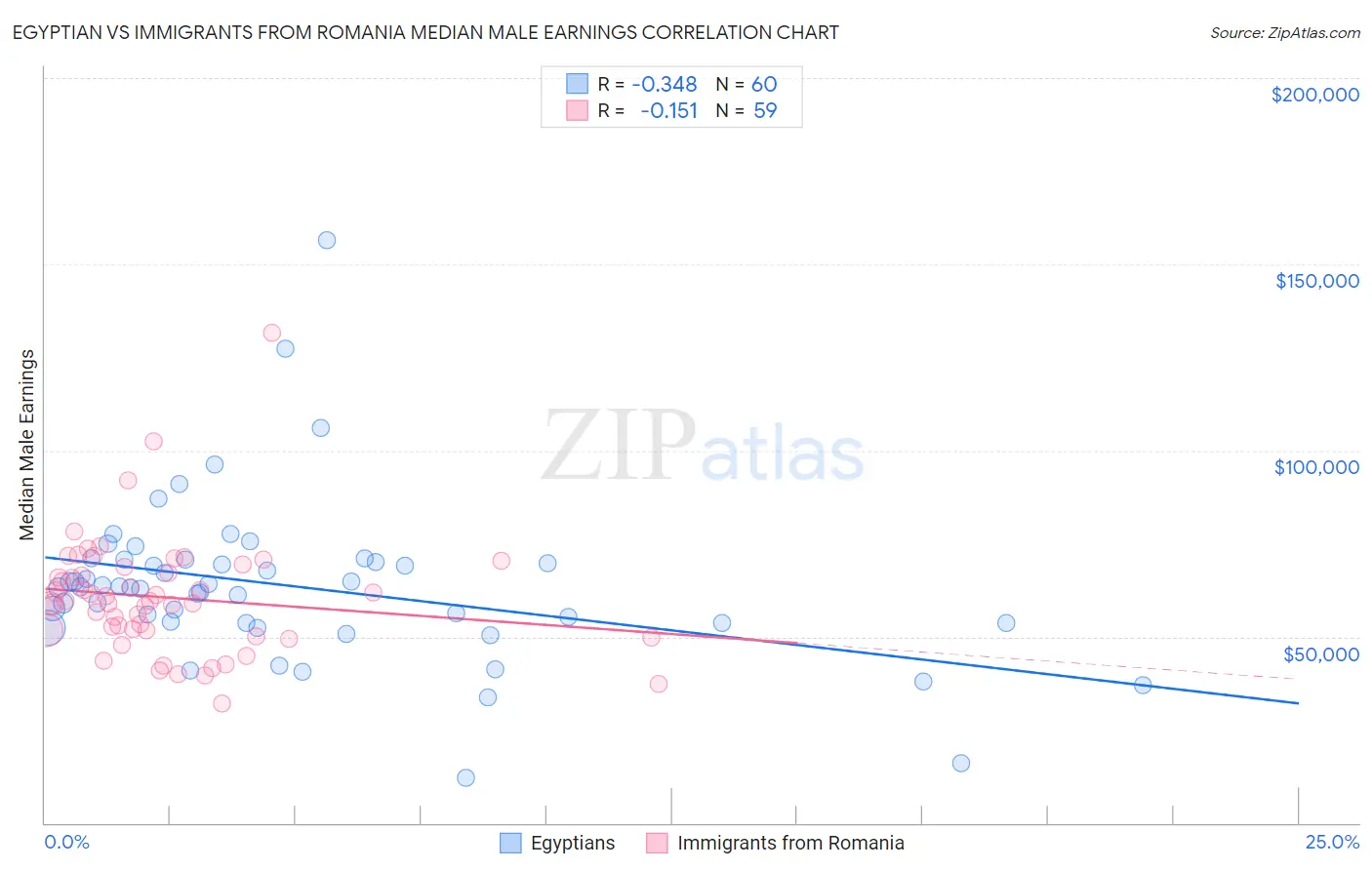 Egyptian vs Immigrants from Romania Median Male Earnings