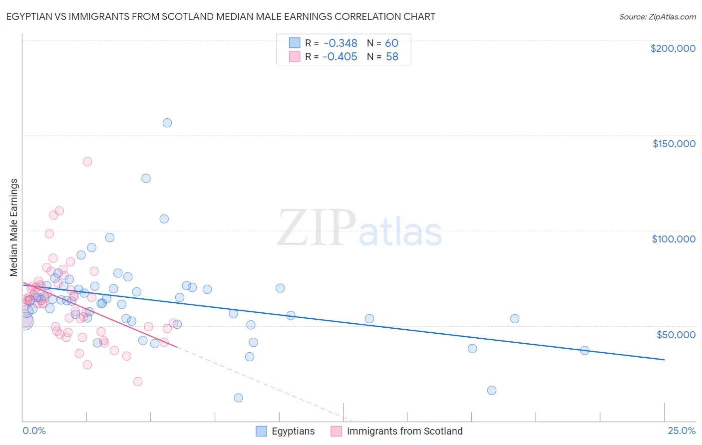 Egyptian vs Immigrants from Scotland Median Male Earnings