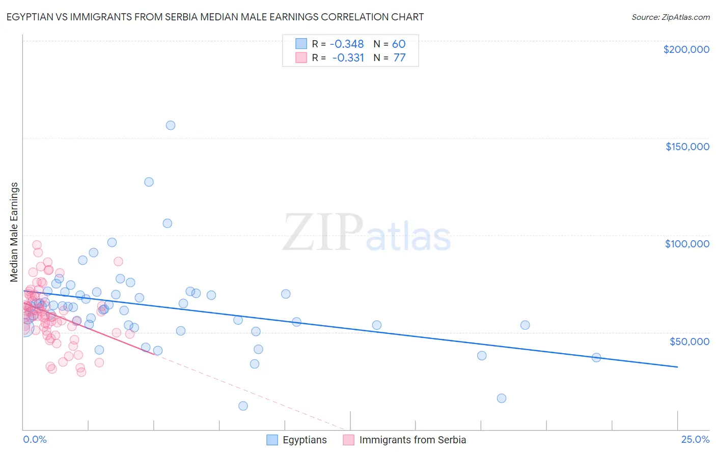 Egyptian vs Immigrants from Serbia Median Male Earnings
