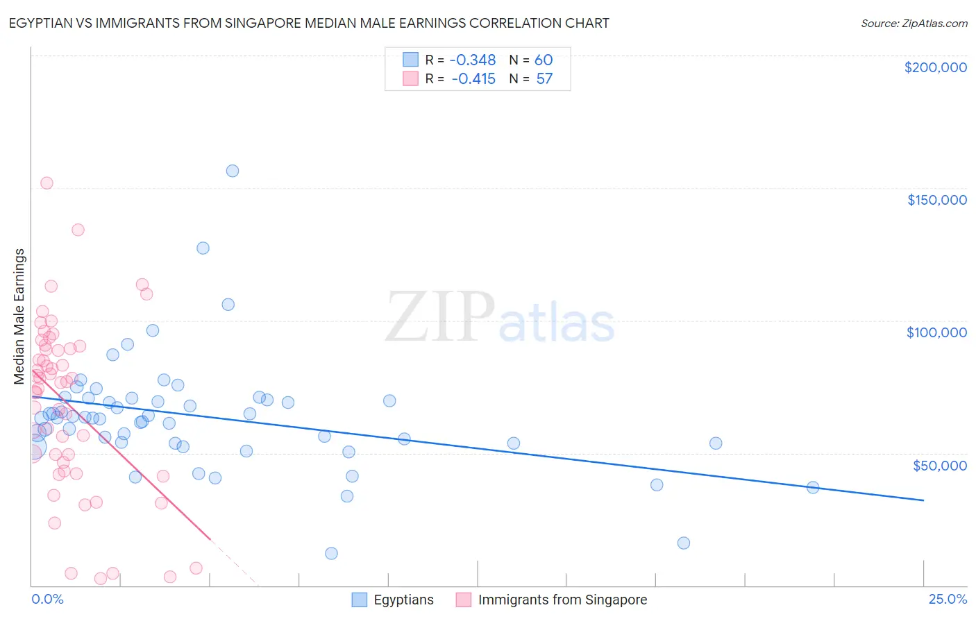 Egyptian vs Immigrants from Singapore Median Male Earnings