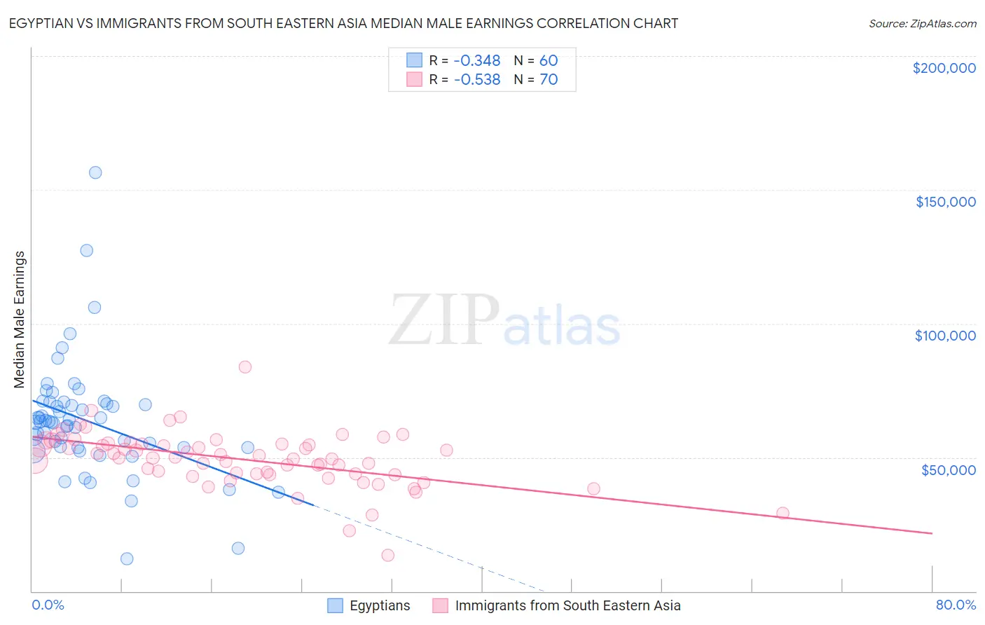Egyptian vs Immigrants from South Eastern Asia Median Male Earnings