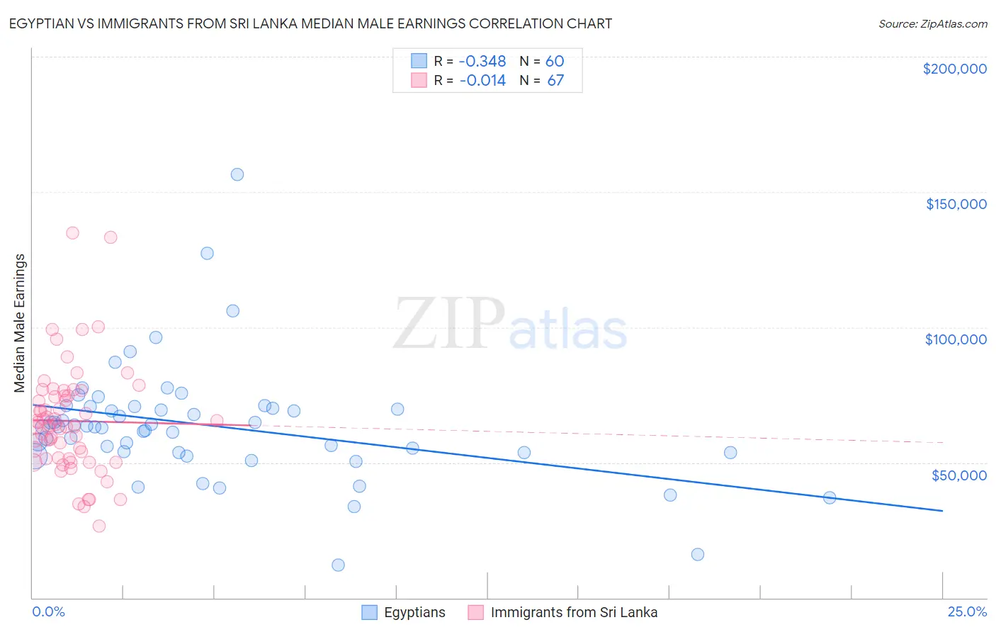 Egyptian vs Immigrants from Sri Lanka Median Male Earnings