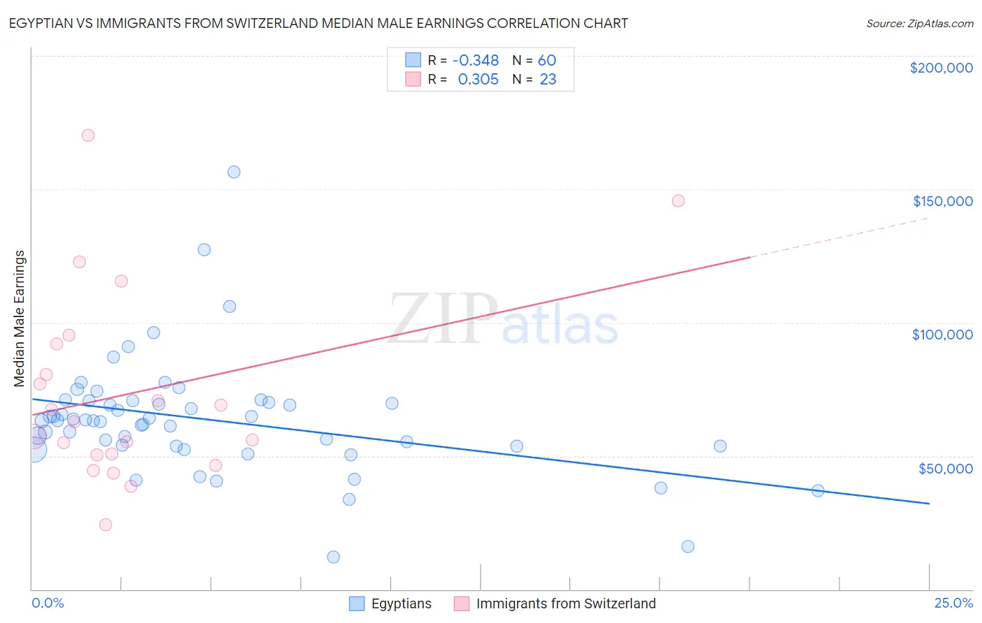 Egyptian vs Immigrants from Switzerland Median Male Earnings