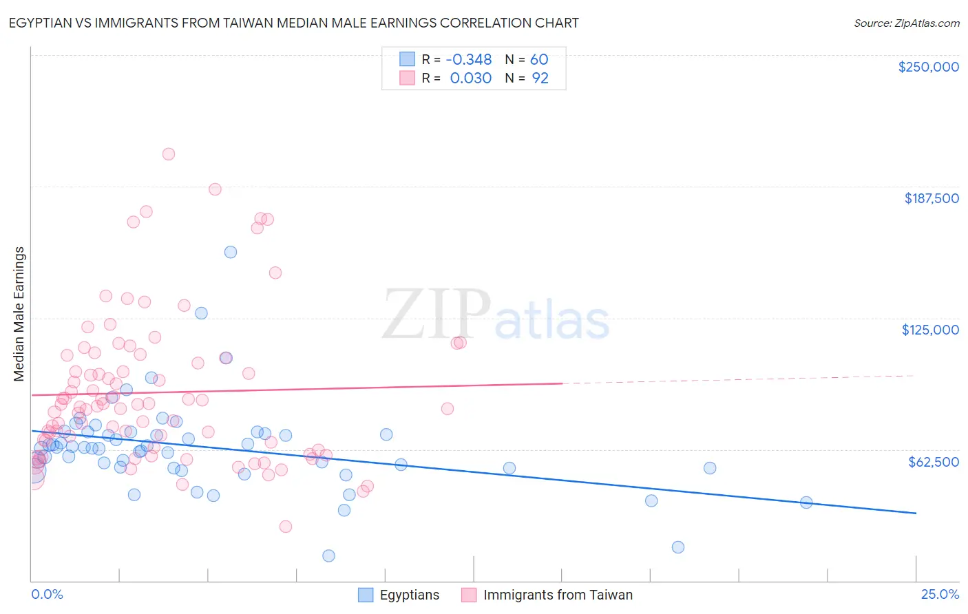 Egyptian vs Immigrants from Taiwan Median Male Earnings
