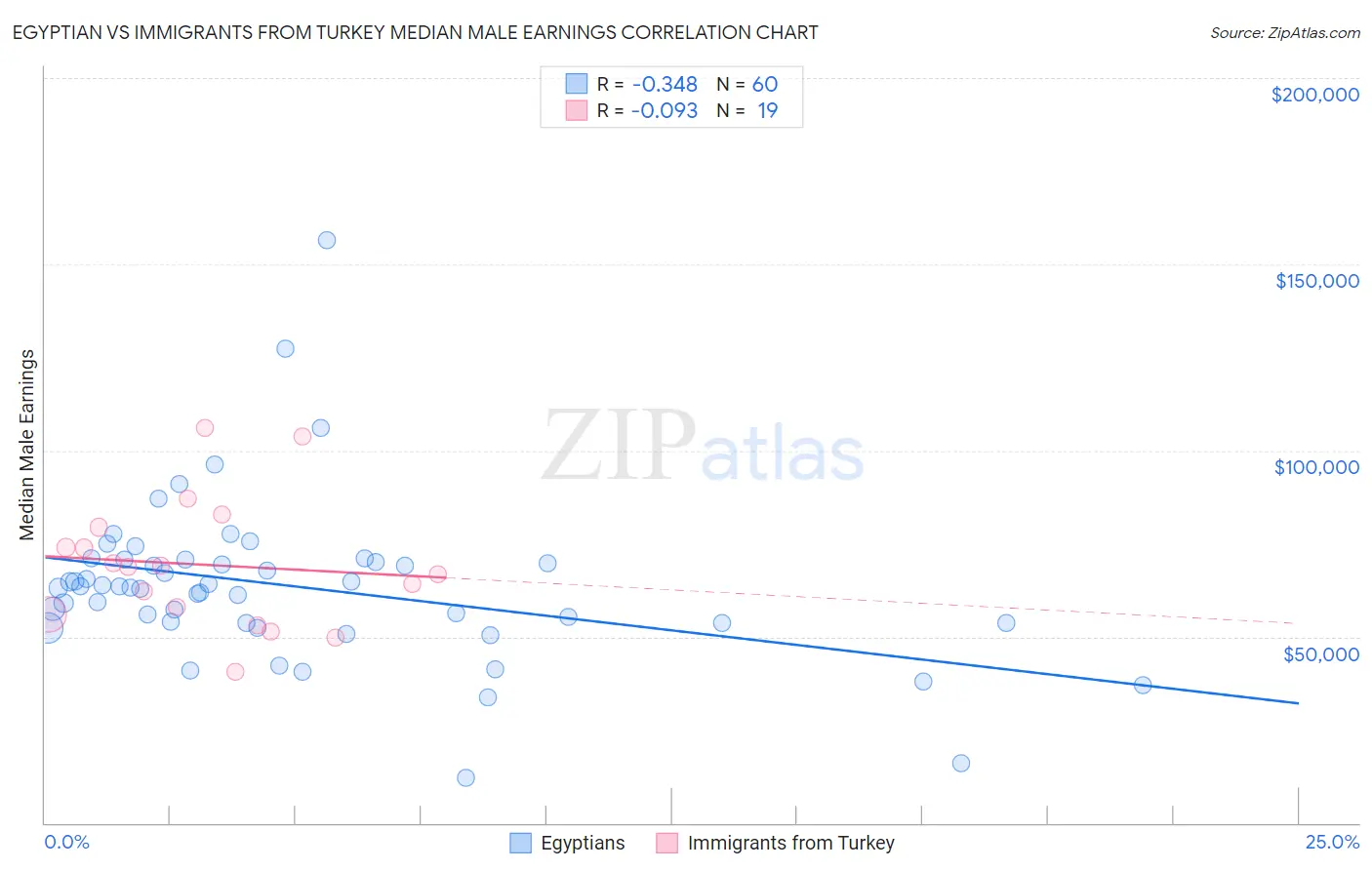 Egyptian vs Immigrants from Turkey Median Male Earnings