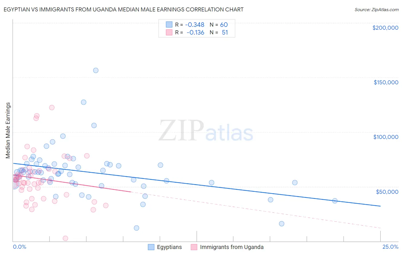 Egyptian vs Immigrants from Uganda Median Male Earnings