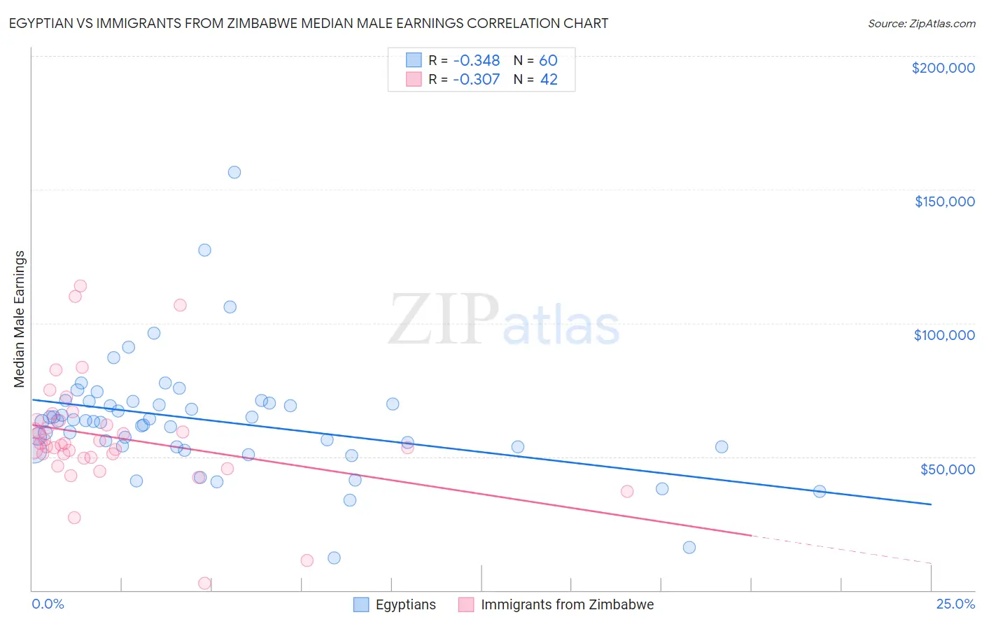 Egyptian vs Immigrants from Zimbabwe Median Male Earnings
