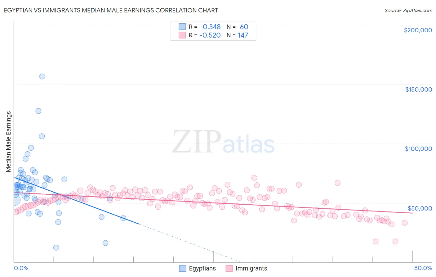 Egyptian vs Immigrants Median Male Earnings