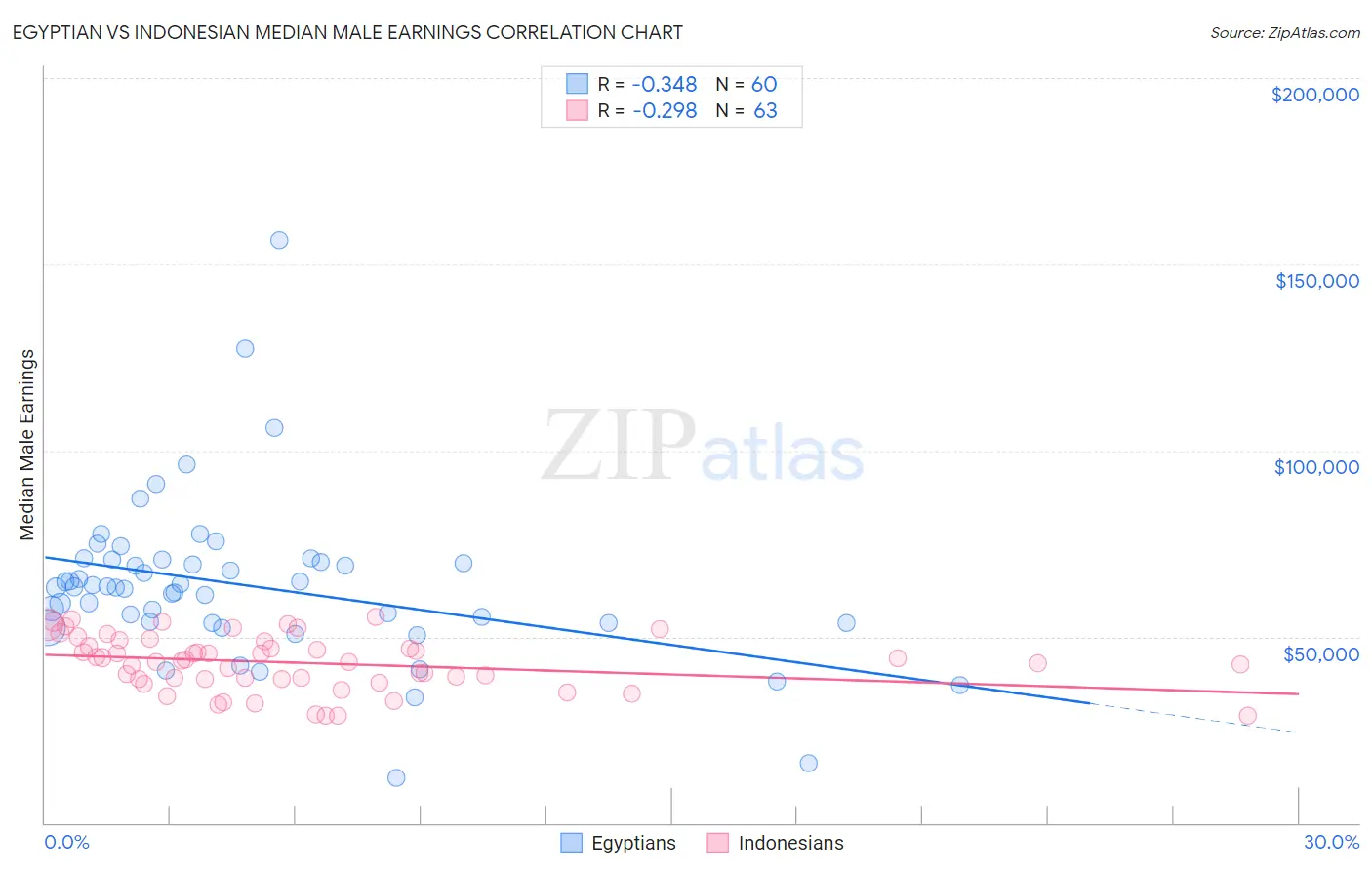 Egyptian vs Indonesian Median Male Earnings