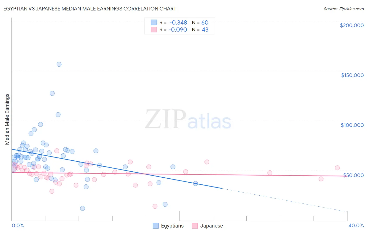 Egyptian vs Japanese Median Male Earnings
