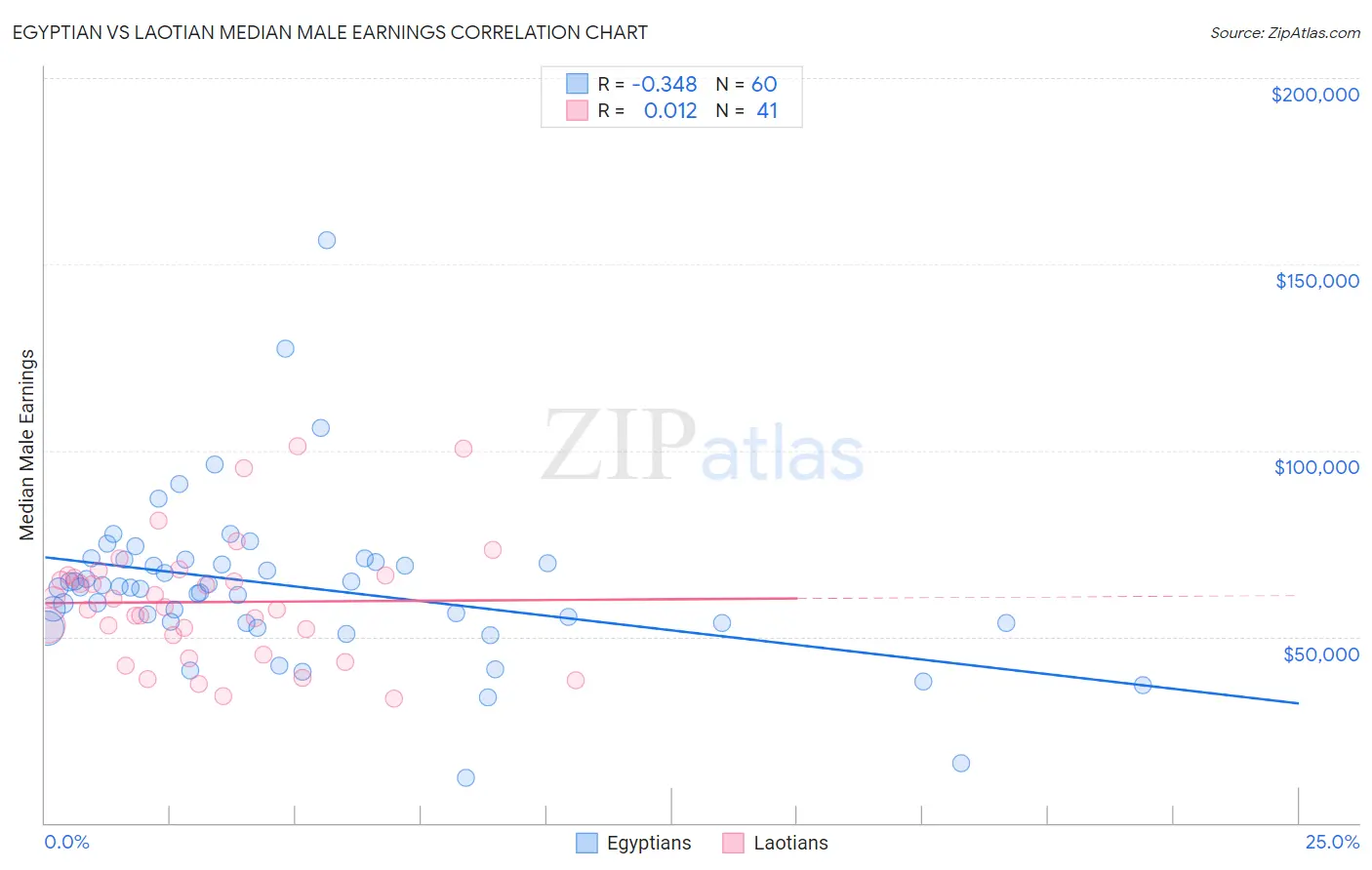 Egyptian vs Laotian Median Male Earnings