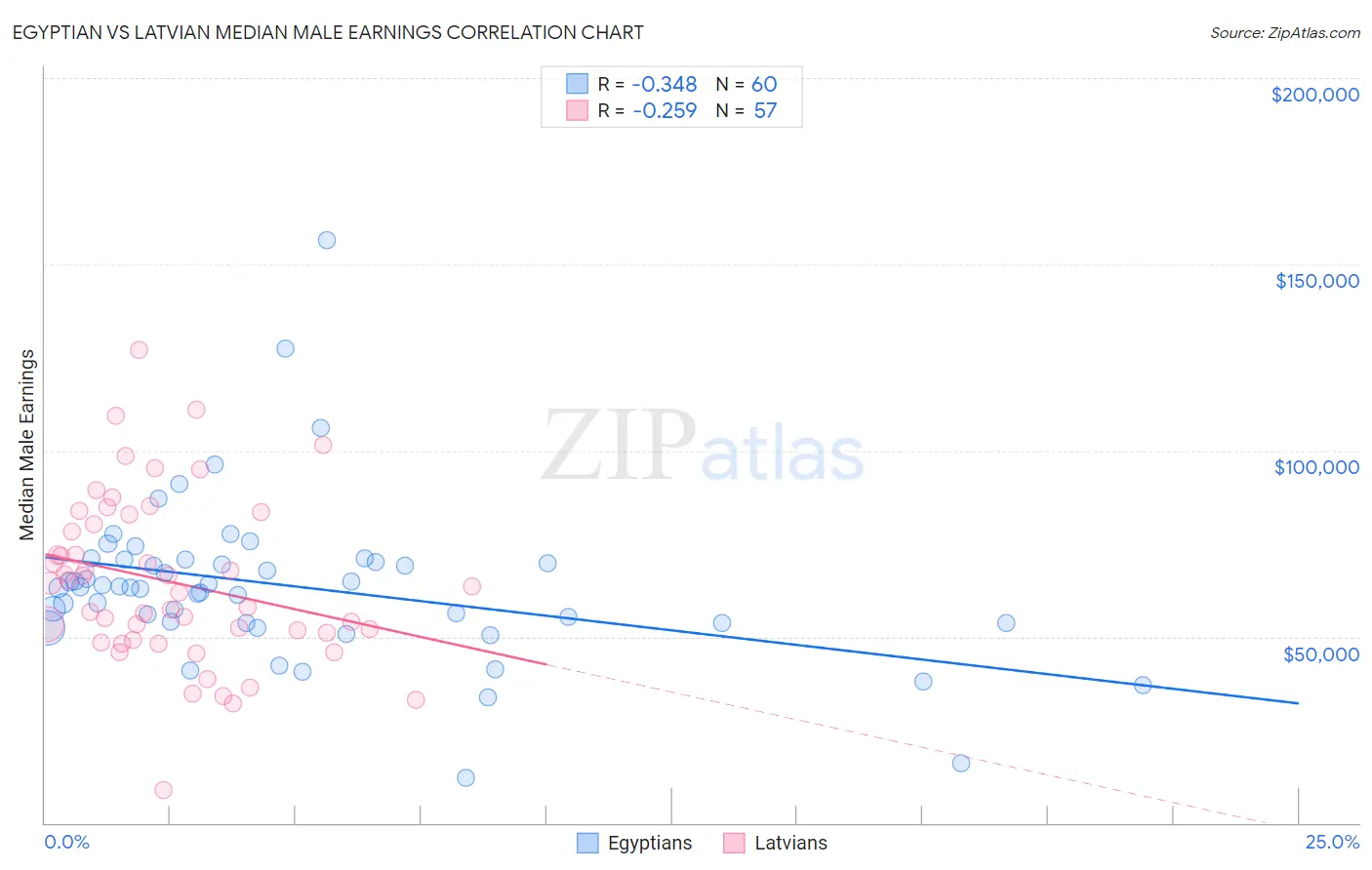Egyptian vs Latvian Median Male Earnings
