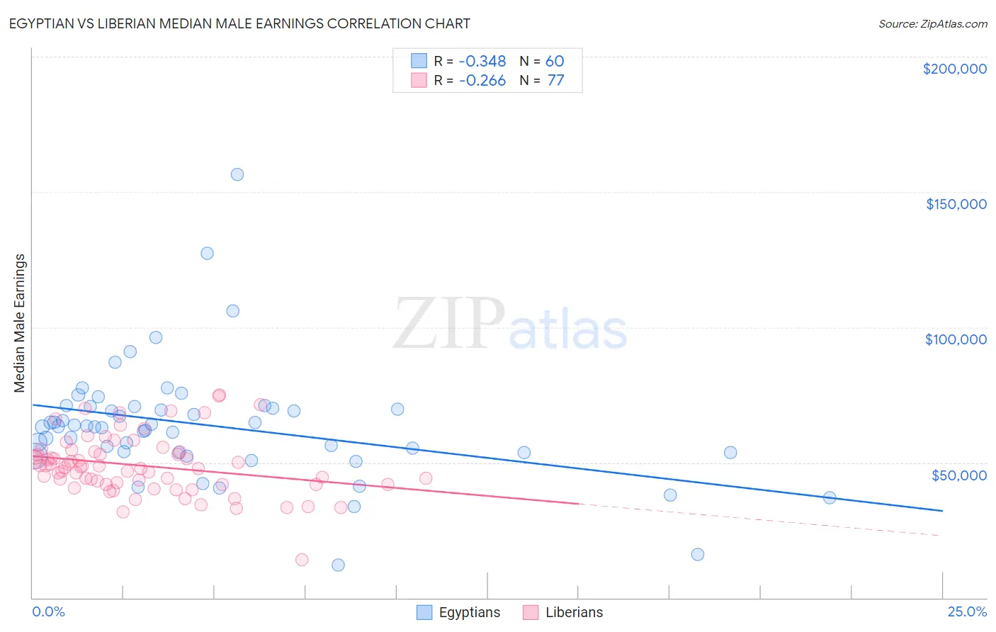 Egyptian vs Liberian Median Male Earnings