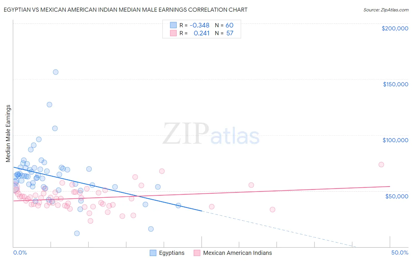 Egyptian vs Mexican American Indian Median Male Earnings
