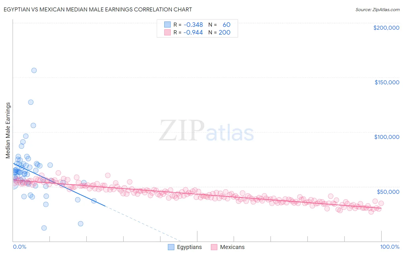 Egyptian vs Mexican Median Male Earnings