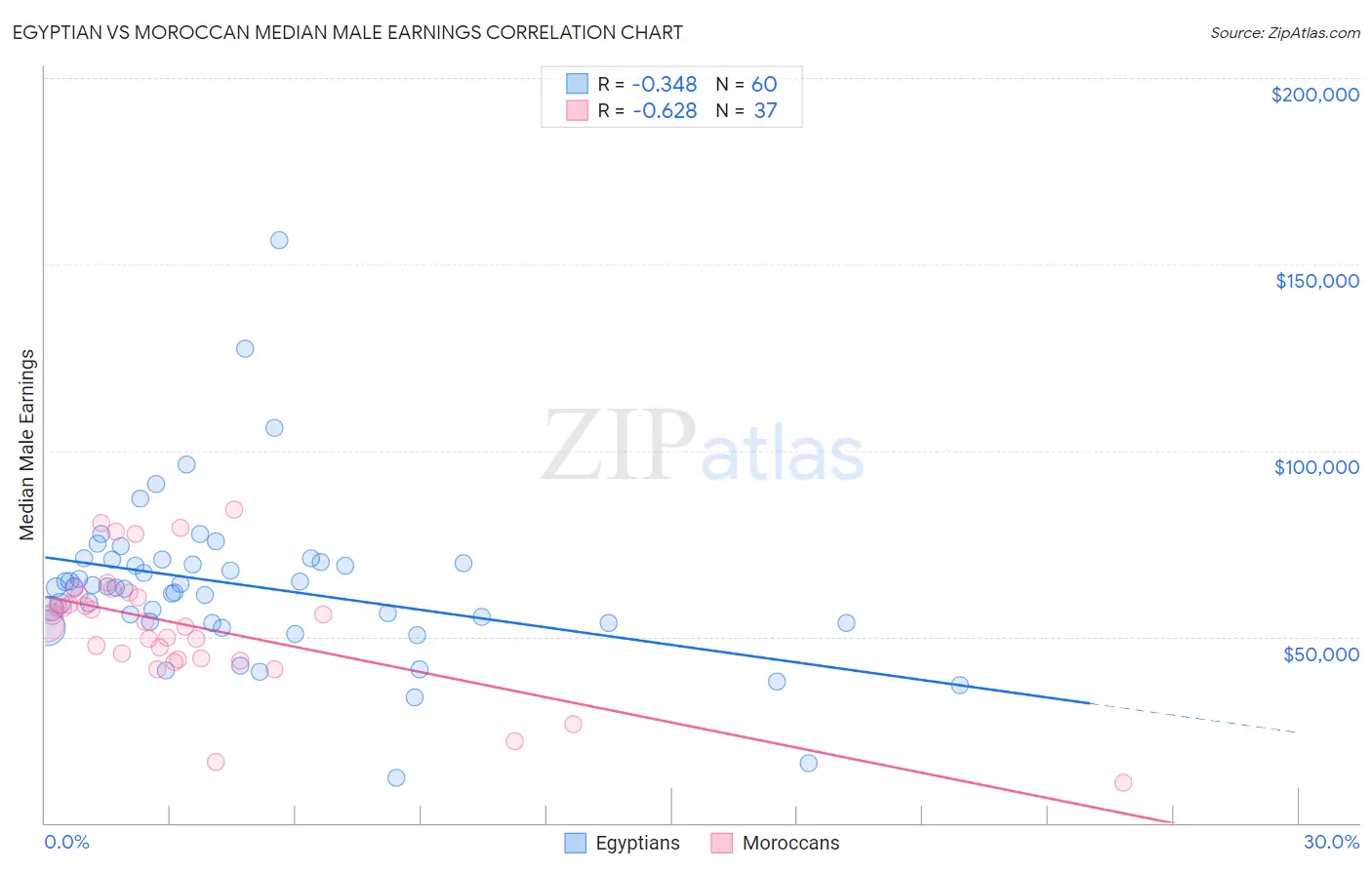 Egyptian vs Moroccan Median Male Earnings