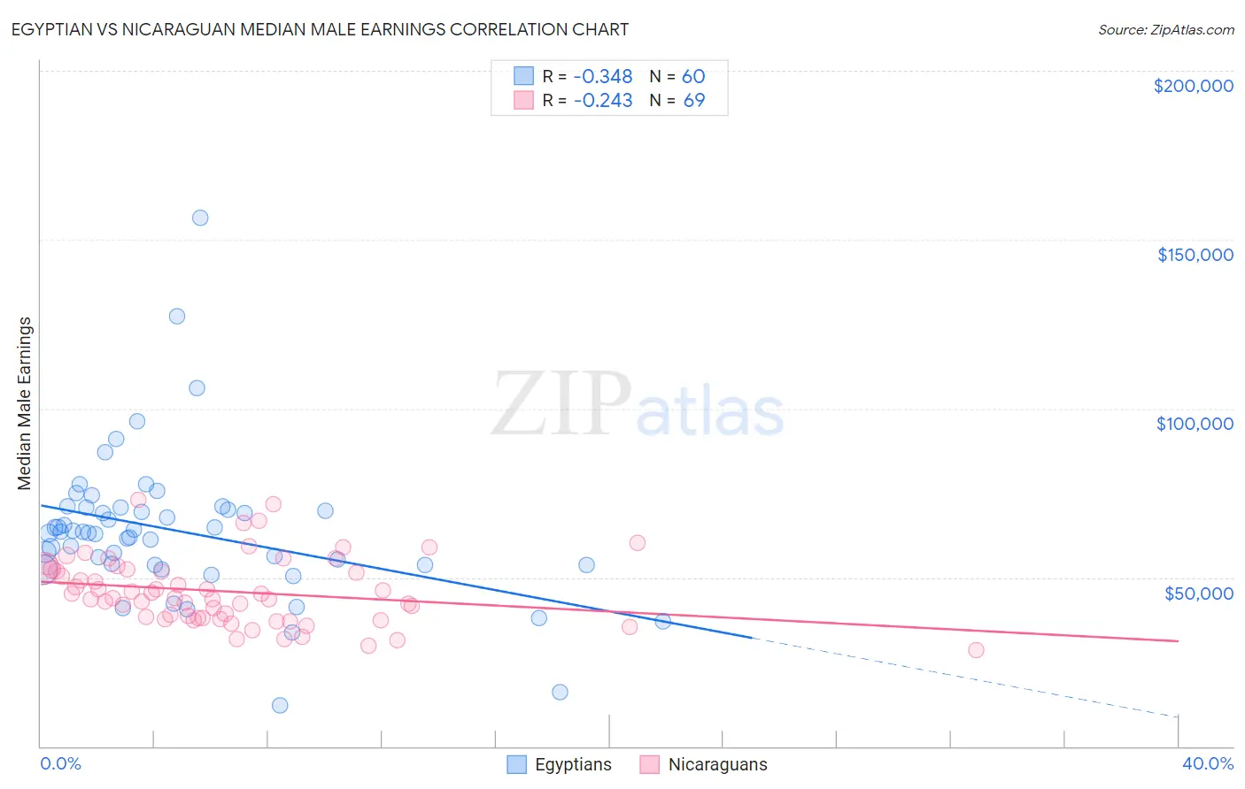 Egyptian vs Nicaraguan Median Male Earnings
