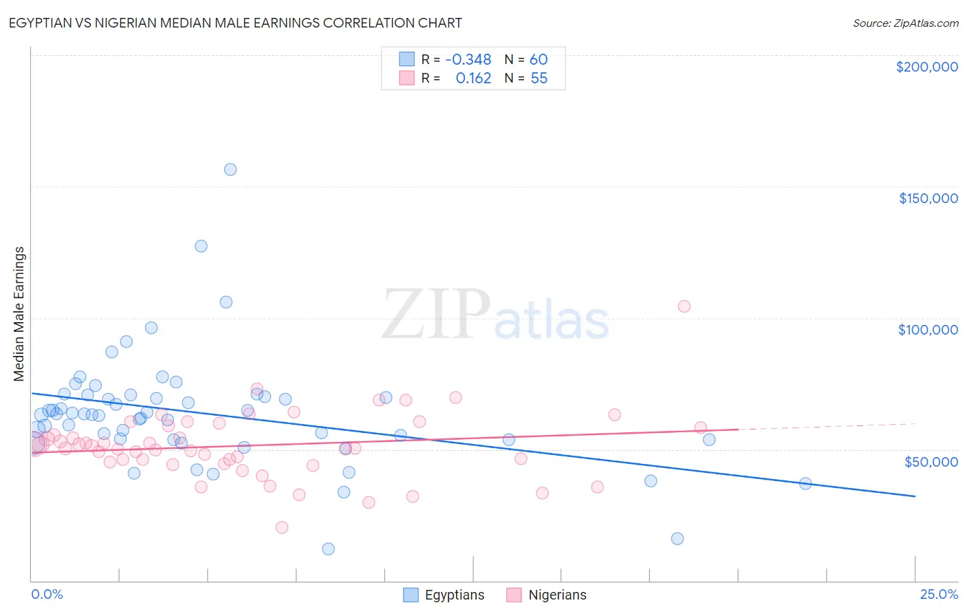 Egyptian vs Nigerian Median Male Earnings
