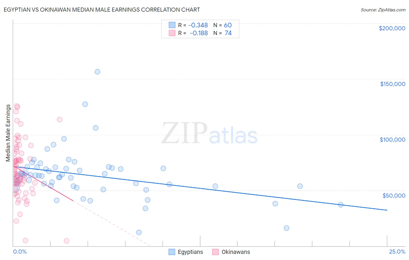 Egyptian vs Okinawan Median Male Earnings